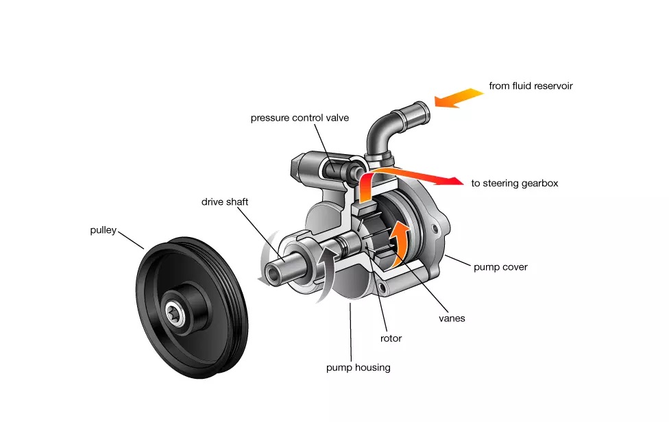 What is a power steering pump